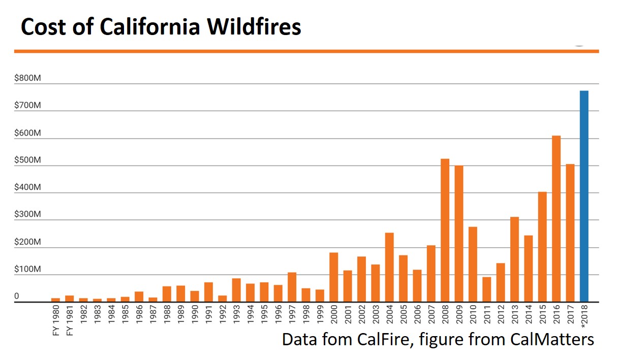 Cost of CA wildfires