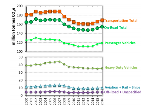 CA Transportation Emissions