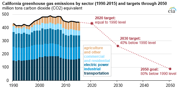 California GHG emission by sector